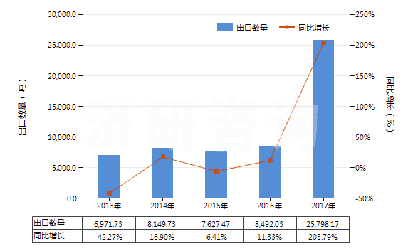 2013-2017年中國其他鑿井機用零件(子目843041,843049所列機械的)(HS84314390)出口量及增速統(tǒng)計